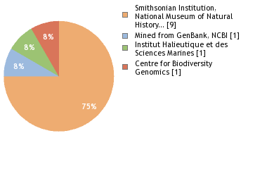 Sequencing Labs