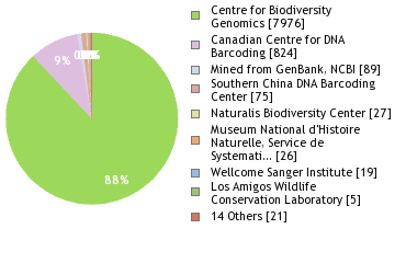 Sequencing Labs