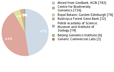 Sequencing Labs