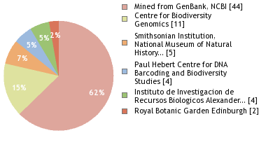 Sequencing Labs