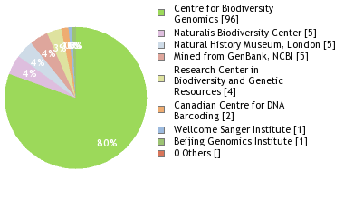 Sequencing Labs