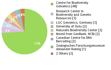 Sequencing Labs