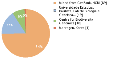 Sequencing Labs