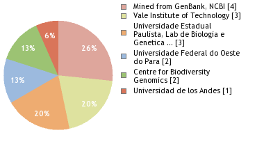 Sequencing Labs
