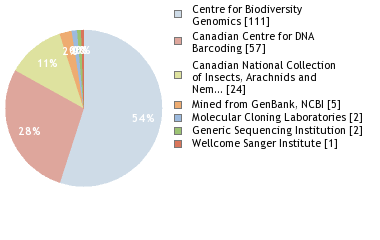 Sequencing Labs