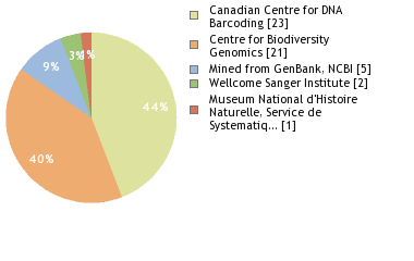 Sequencing Labs