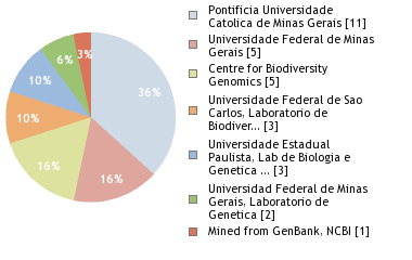 Sequencing Labs