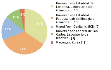 Sequencing Labs