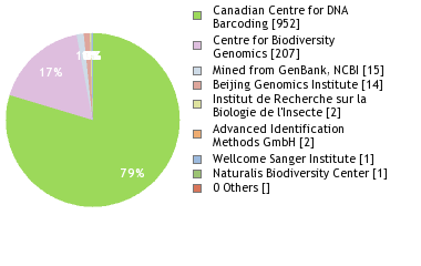 Sequencing Labs