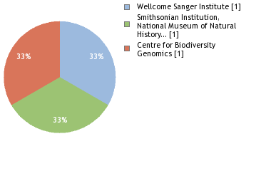 Sequencing Labs