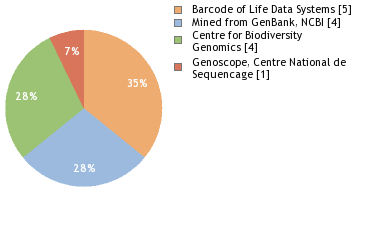 Sequencing Labs