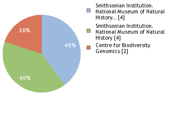 Sequencing Labs