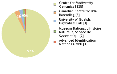 Sequencing Labs