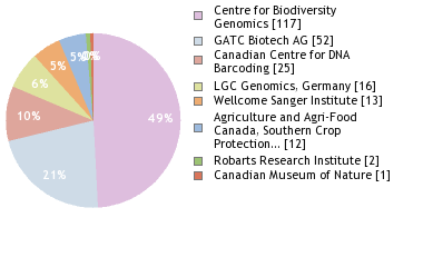 Sequencing Labs