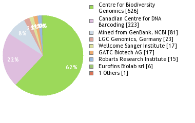 Sequencing Labs