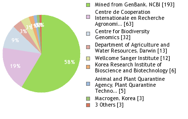 Sequencing Labs