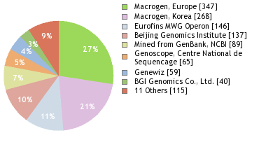 Sequencing Labs