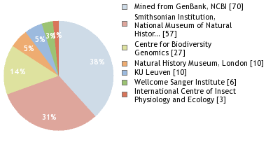 Sequencing Labs