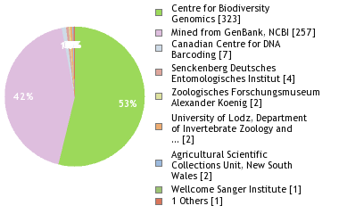 Sequencing Labs