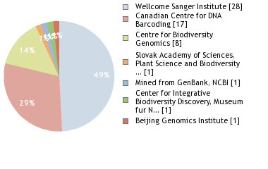 Sequencing Labs