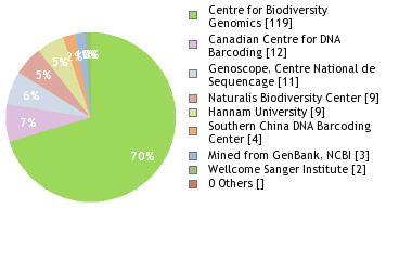 Sequencing Labs