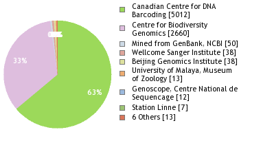 Sequencing Labs