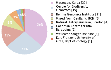 Sequencing Labs