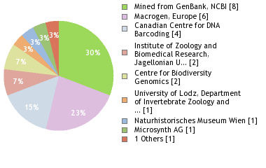 Sequencing Labs