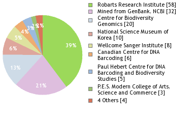 Sequencing Labs