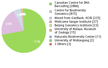 Sequencing Labs