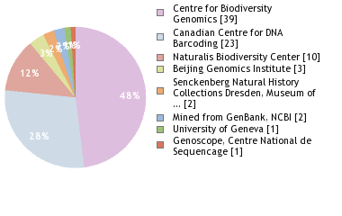 Sequencing Labs