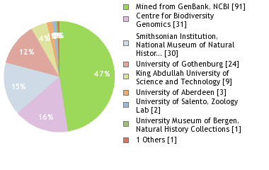 Sequencing Labs