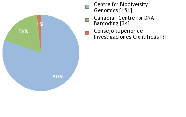 Sequencing Labs