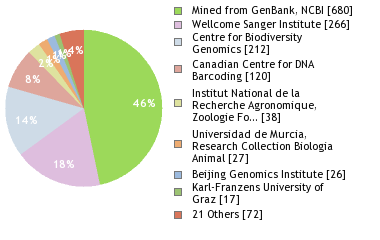 Sequencing Labs