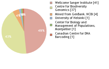 Sequencing Labs