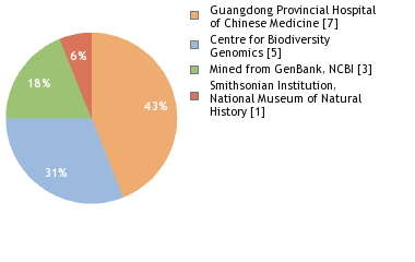 Sequencing Labs