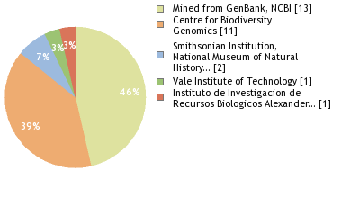 Sequencing Labs