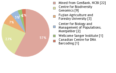 Sequencing Labs