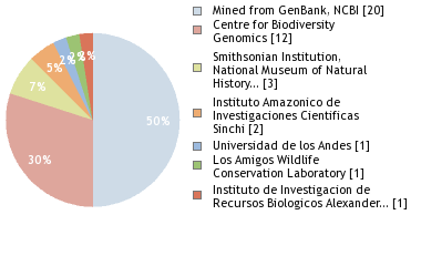 Sequencing Labs