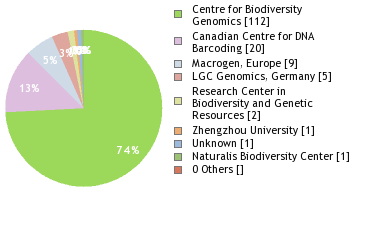 Sequencing Labs