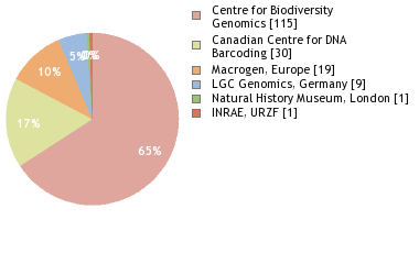 Sequencing Labs