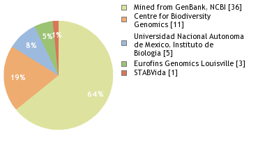 Sequencing Labs