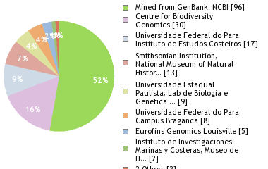 Sequencing Labs