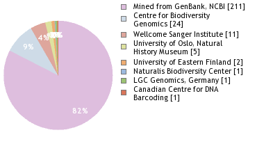 Sequencing Labs