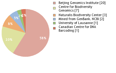 Sequencing Labs