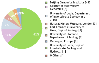 Sequencing Labs