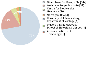 Sequencing Labs