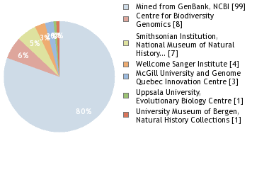 Sequencing Labs