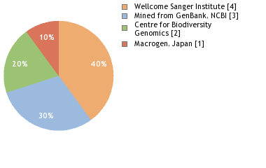 Sequencing Labs