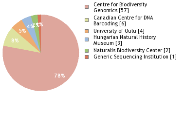 Sequencing Labs